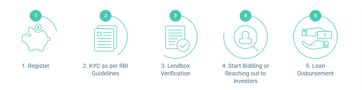 lendbox p2p lending loans